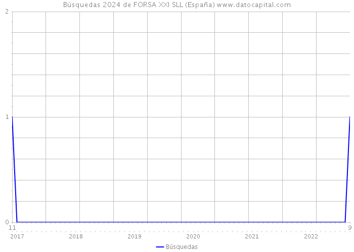 Búsquedas 2024 de FORSA XXI SLL (España) 