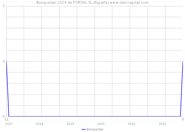 Búsquedas 2024 de FORSAL SL (España) 