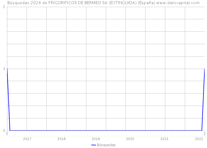 Búsquedas 2024 de FRIGORIFICOS DE BERMEO SA (EXTINGUIDA) (España) 