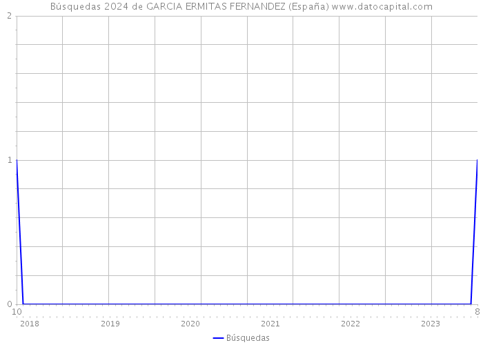 Búsquedas 2024 de GARCIA ERMITAS FERNANDEZ (España) 