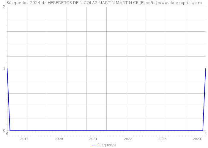 Búsquedas 2024 de HEREDEROS DE NICOLAS MARTIN MARTIN CB (España) 