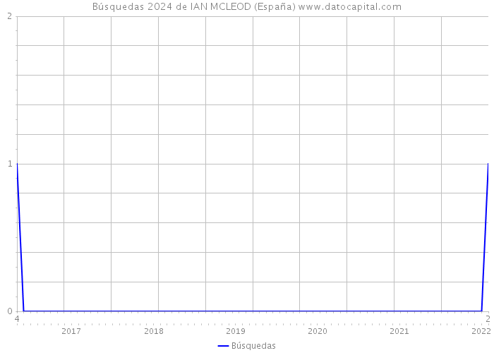 Búsquedas 2024 de IAN MCLEOD (España) 