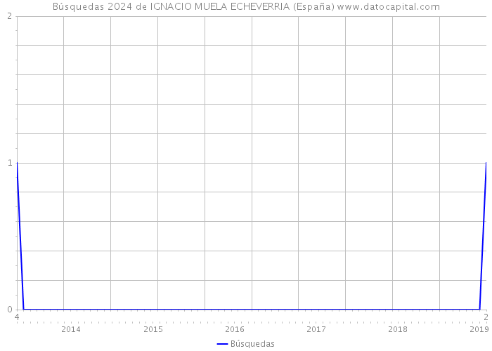 Búsquedas 2024 de IGNACIO MUELA ECHEVERRIA (España) 