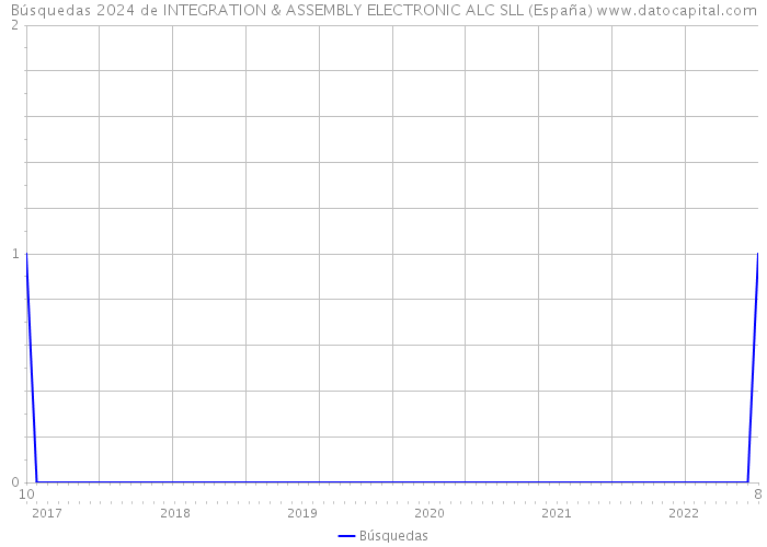 Búsquedas 2024 de INTEGRATION & ASSEMBLY ELECTRONIC ALC SLL (España) 