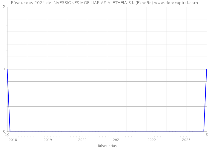 Búsquedas 2024 de INVERSIONES MOBILIARIAS ALETHEIA S.I. (España) 
