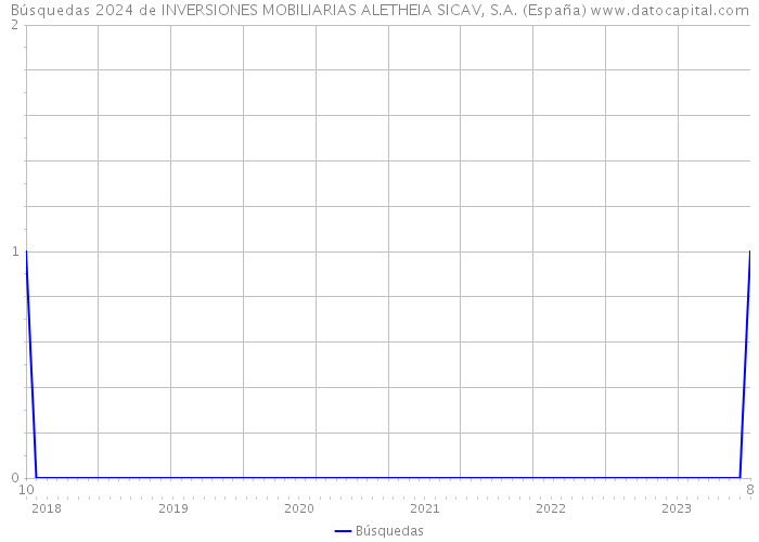 Búsquedas 2024 de INVERSIONES MOBILIARIAS ALETHEIA SICAV, S.A. (España) 