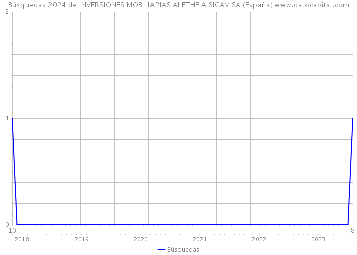 Búsquedas 2024 de INVERSIONES MOBILIARIAS ALETHEIA SICAV SA (España) 