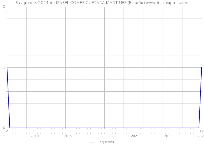 Búsquedas 2024 de ISABEL GOMEZ CUETARA MARTINEZ (España) 