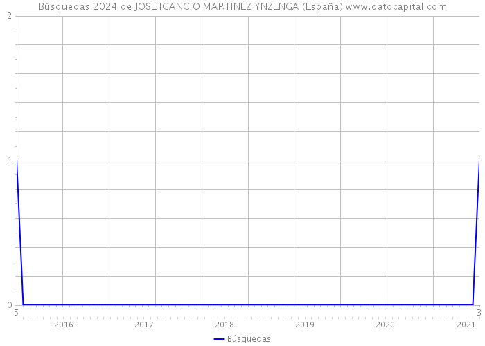Búsquedas 2024 de JOSE IGANCIO MARTINEZ YNZENGA (España) 