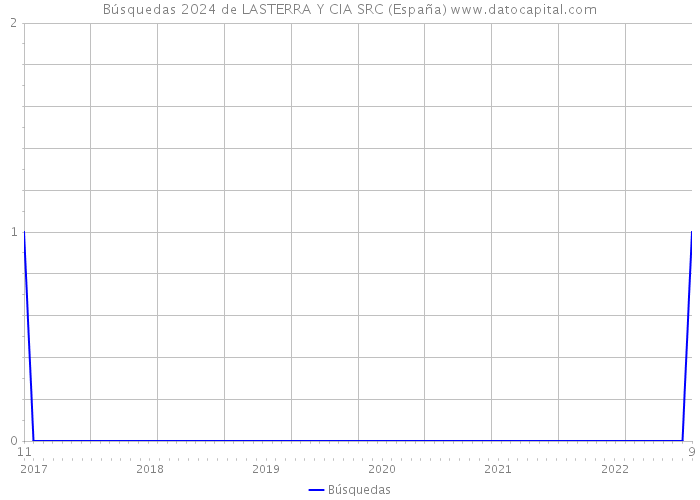 Búsquedas 2024 de LASTERRA Y CIA SRC (España) 
