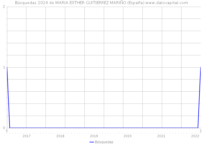Búsquedas 2024 de MARIA ESTHER GUITIERREZ MARIÑO (España) 