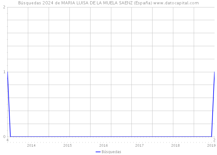 Búsquedas 2024 de MARIA LUISA DE LA MUELA SAENZ (España) 