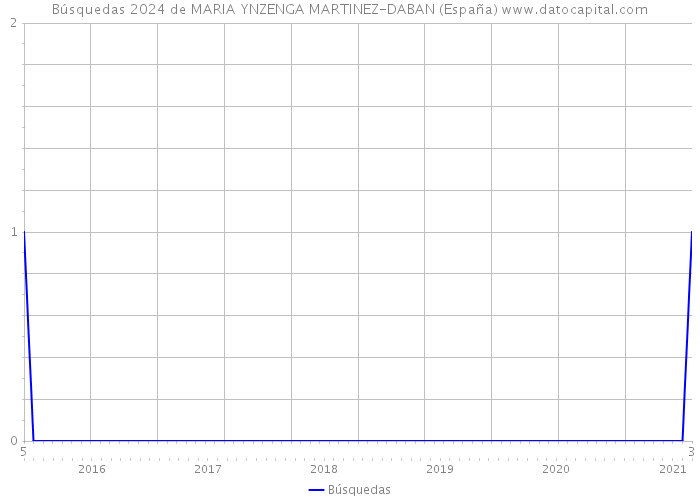 Búsquedas 2024 de MARIA YNZENGA MARTINEZ-DABAN (España) 