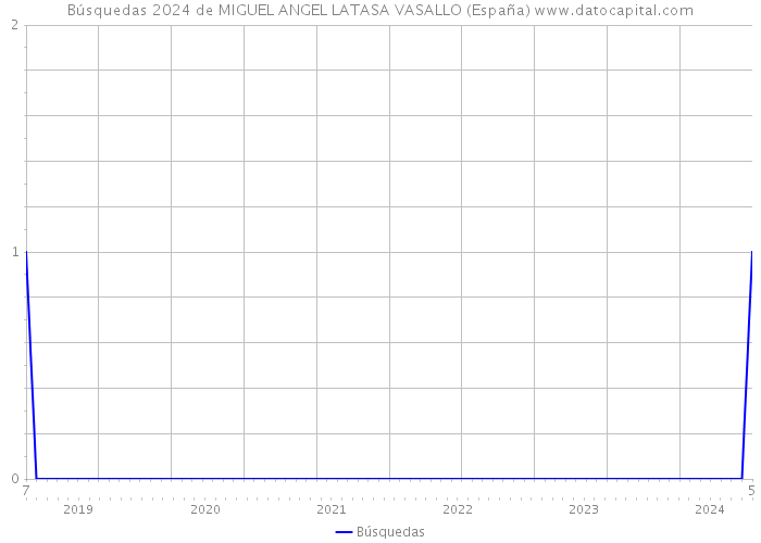 Búsquedas 2024 de MIGUEL ANGEL LATASA VASALLO (España) 
