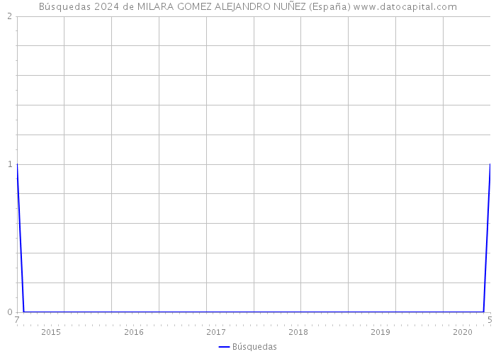 Búsquedas 2024 de MILARA GOMEZ ALEJANDRO NUÑEZ (España) 