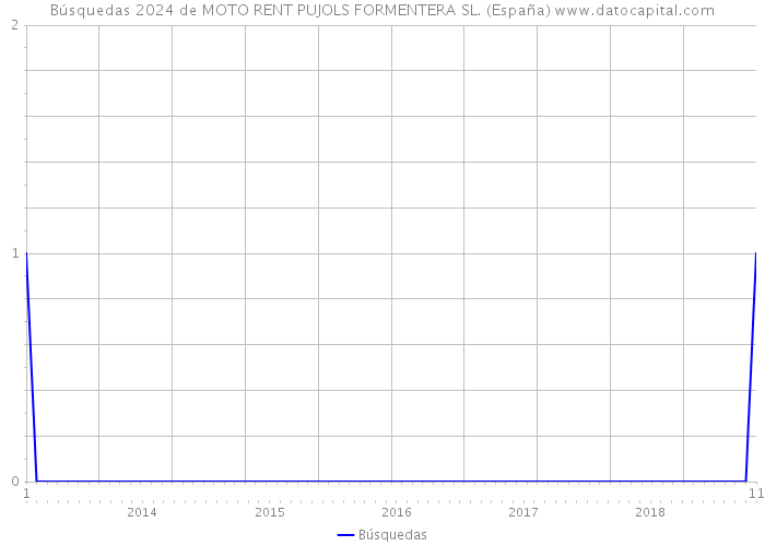 Búsquedas 2024 de MOTO RENT PUJOLS FORMENTERA SL. (España) 