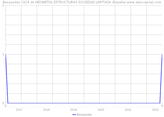 Búsquedas 2024 de NEOMETAL ESTRUCTURAS SOCIEDAD LIMITADA (España) 
