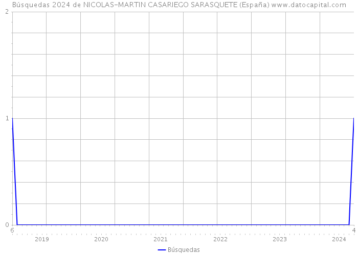 Búsquedas 2024 de NICOLAS-MARTIN CASARIEGO SARASQUETE (España) 