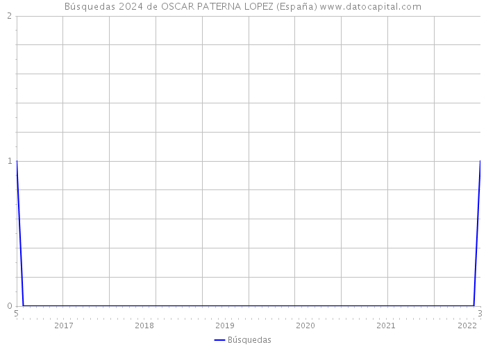 Búsquedas 2024 de OSCAR PATERNA LOPEZ (España) 