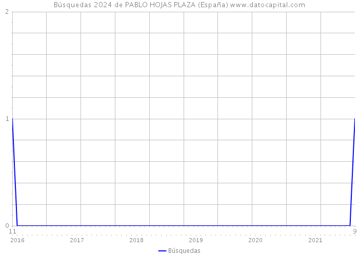 Búsquedas 2024 de PABLO HOJAS PLAZA (España) 
