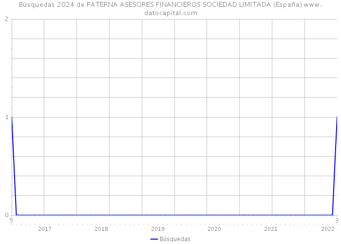 Búsquedas 2024 de PATERNA ASESORES FINANCIEROS SOCIEDAD LIMITADA (España) 