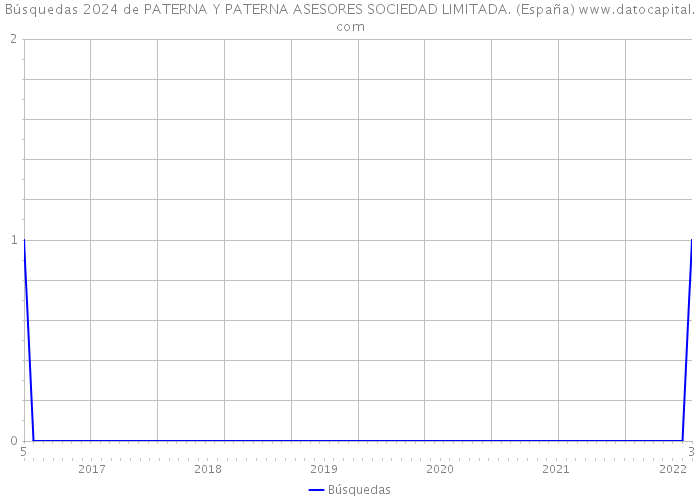 Búsquedas 2024 de PATERNA Y PATERNA ASESORES SOCIEDAD LIMITADA. (España) 
