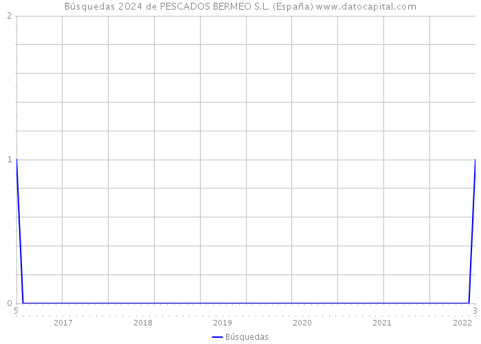 Búsquedas 2024 de PESCADOS BERMEO S.L. (España) 
