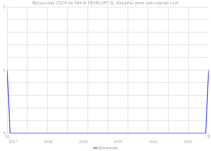 Búsquedas 2024 de SAKAI DEVELOPS SL (España) 