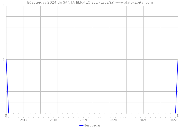 Búsquedas 2024 de SANTA BERMEO SLL. (España) 