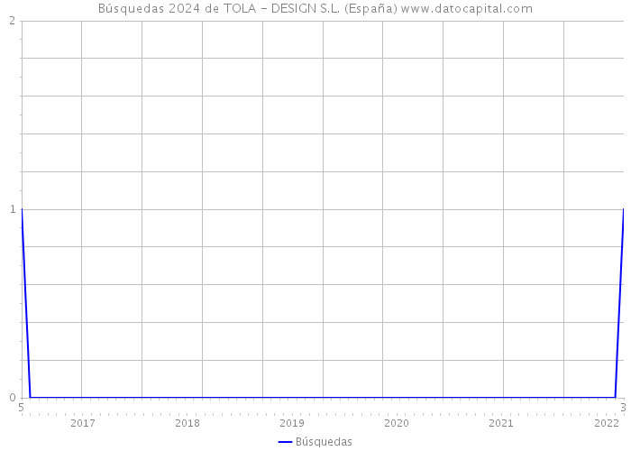 Búsquedas 2024 de TOLA - DESIGN S.L. (España) 