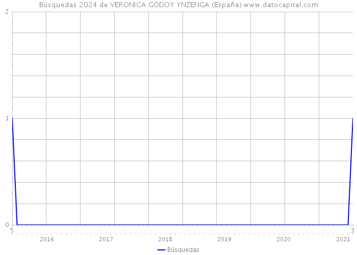 Búsquedas 2024 de VERONICA GODOY YNZENGA (España) 