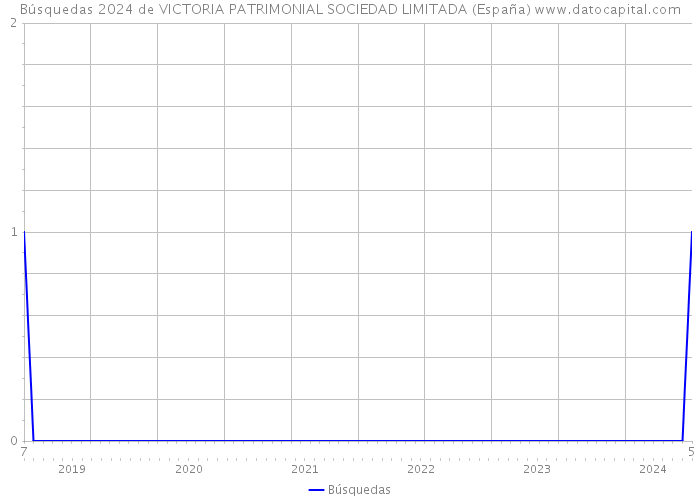 Búsquedas 2024 de VICTORIA PATRIMONIAL SOCIEDAD LIMITADA (España) 