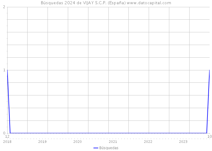 Búsquedas 2024 de VIJAY S.C.P. (España) 