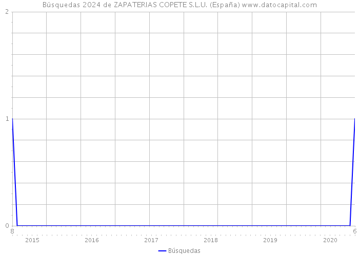 Búsquedas 2024 de ZAPATERIAS COPETE S.L.U. (España) 