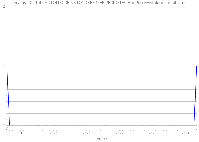 Visitas 2024 de ANTONIO DE ANTONIO FERRER PEDRO DE (España) 