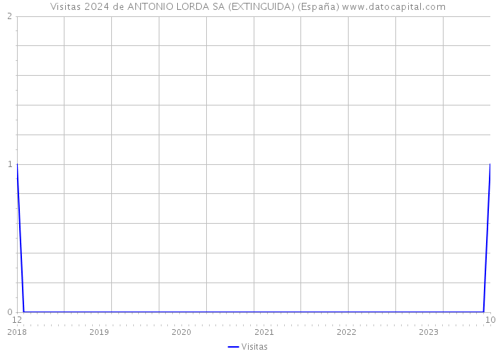 Visitas 2024 de ANTONIO LORDA SA (EXTINGUIDA) (España) 