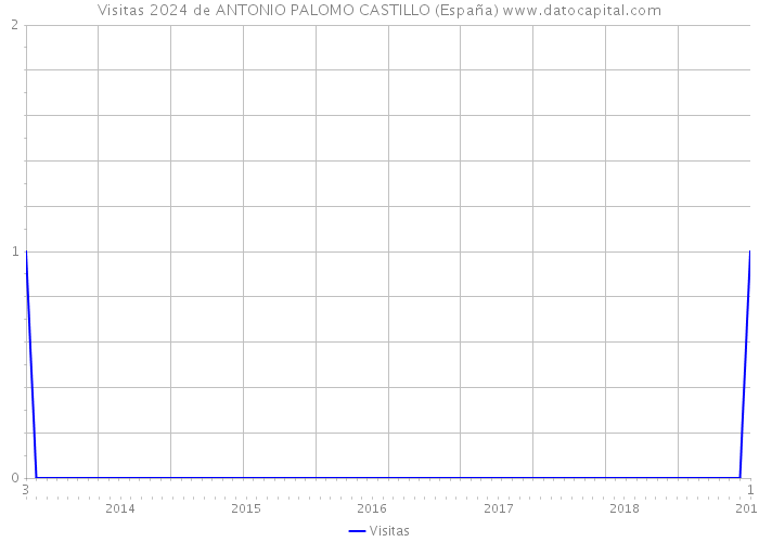 Visitas 2024 de ANTONIO PALOMO CASTILLO (España) 