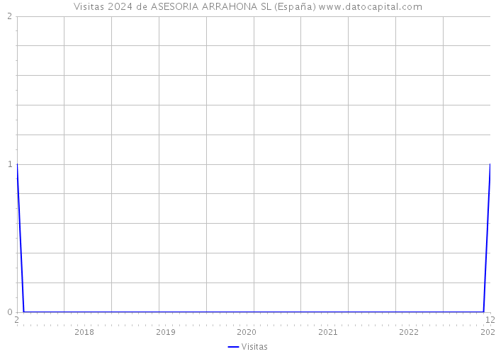 Visitas 2024 de ASESORIA ARRAHONA SL (España) 