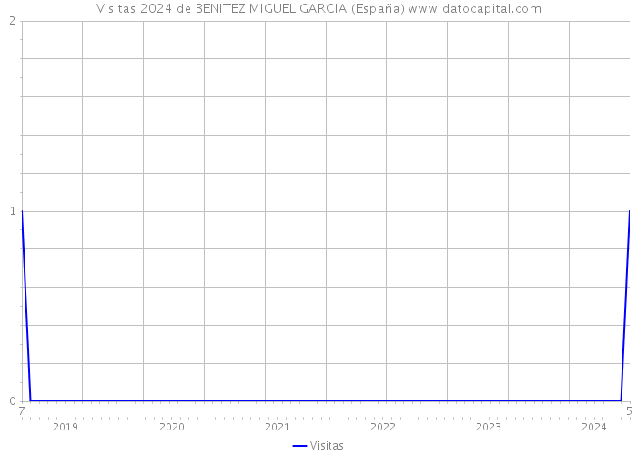 Visitas 2024 de BENITEZ MIGUEL GARCIA (España) 
