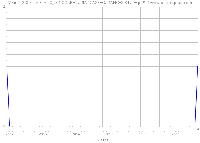 Visitas 2024 de BLANQUER CORREDURIA D ASSEGURANCES S.L. (España) 