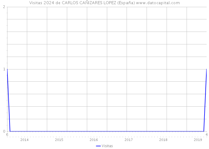 Visitas 2024 de CARLOS CAÑIZARES LOPEZ (España) 
