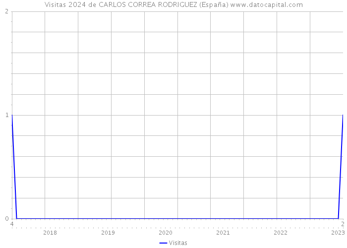 Visitas 2024 de CARLOS CORREA RODRIGUEZ (España) 