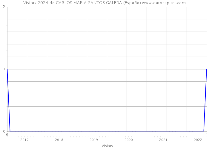 Visitas 2024 de CARLOS MARIA SANTOS GALERA (España) 