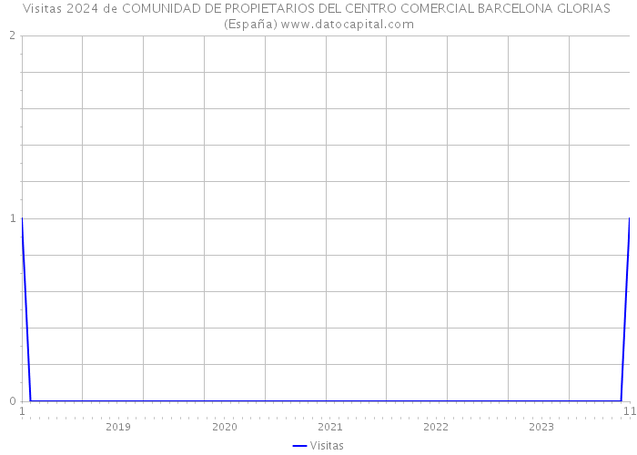 Visitas 2024 de COMUNIDAD DE PROPIETARIOS DEL CENTRO COMERCIAL BARCELONA GLORIAS (España) 