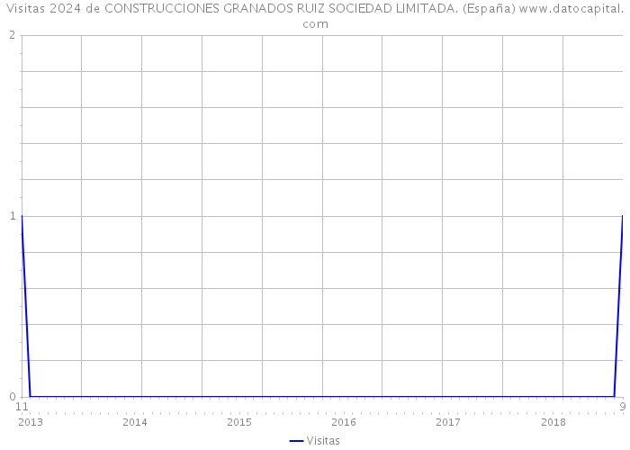 Visitas 2024 de CONSTRUCCIONES GRANADOS RUIZ SOCIEDAD LIMITADA. (España) 