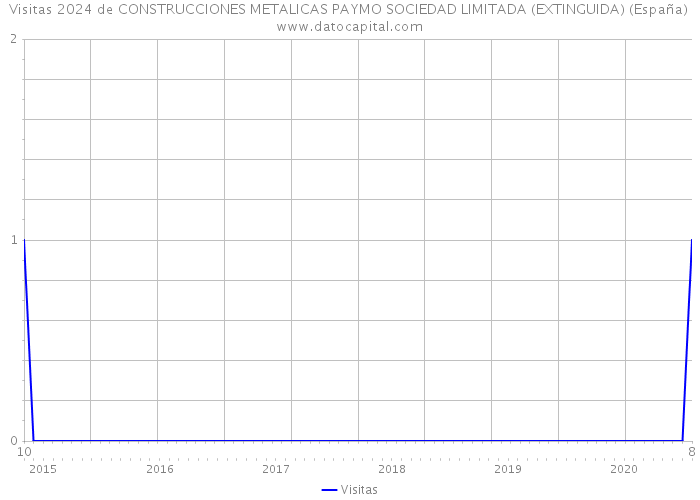 Visitas 2024 de CONSTRUCCIONES METALICAS PAYMO SOCIEDAD LIMITADA (EXTINGUIDA) (España) 