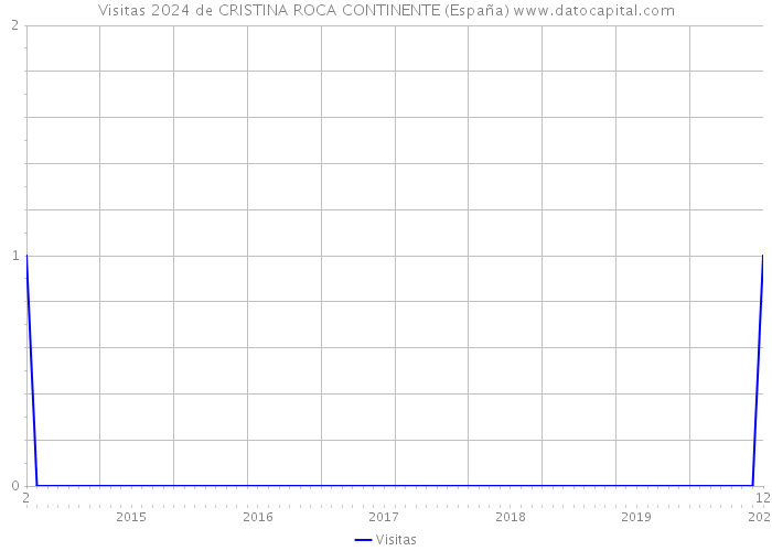 Visitas 2024 de CRISTINA ROCA CONTINENTE (España) 