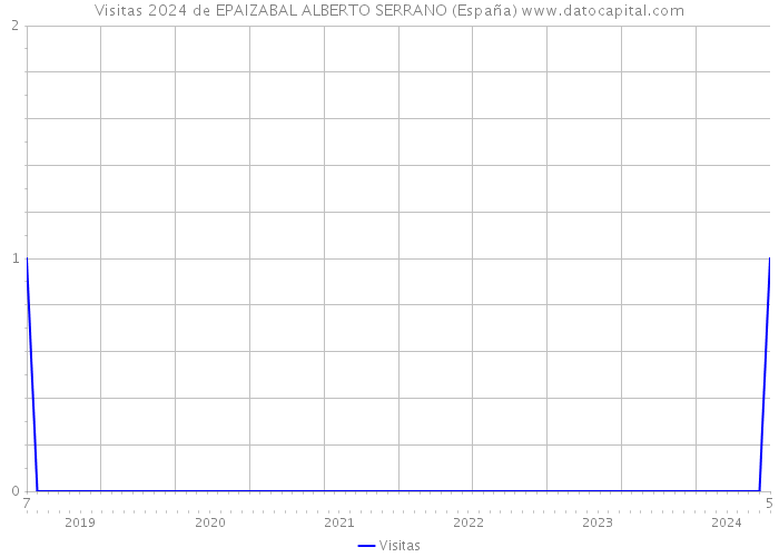 Visitas 2024 de EPAIZABAL ALBERTO SERRANO (España) 