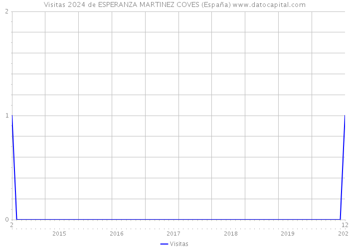 Visitas 2024 de ESPERANZA MARTINEZ COVES (España) 