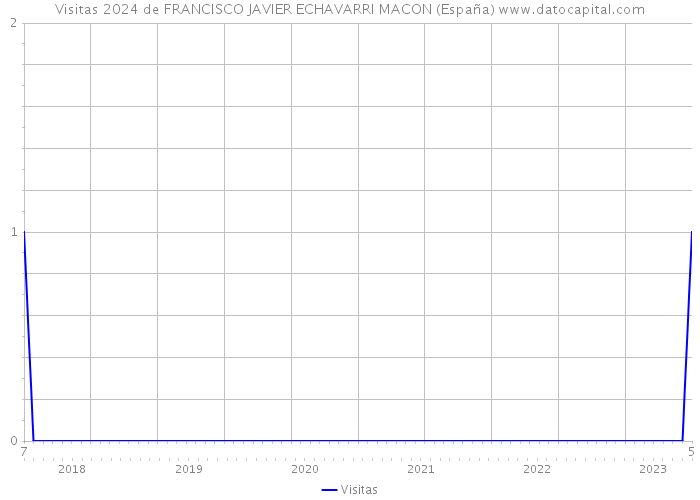 Visitas 2024 de FRANCISCO JAVIER ECHAVARRI MACON (España) 